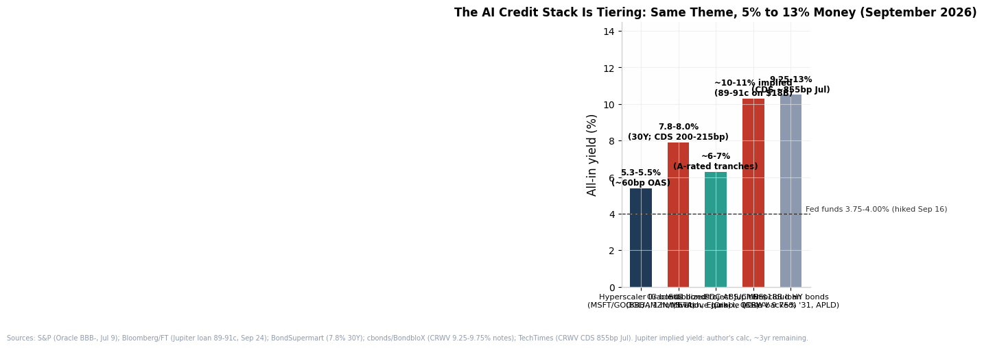 AI credit stack tiering
