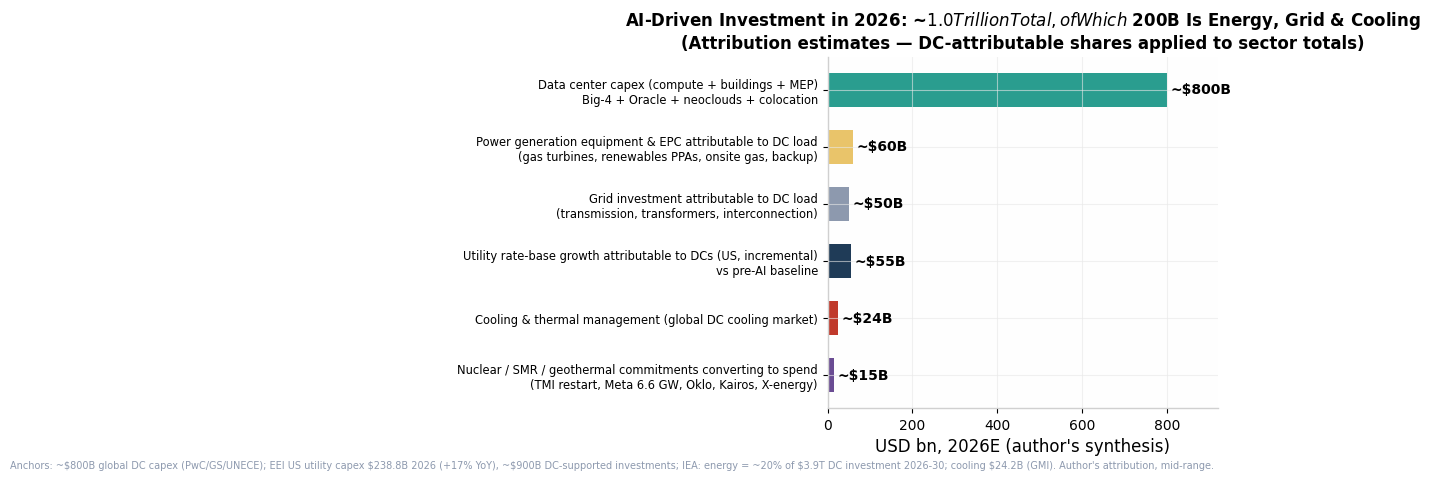 AI-driven investment by layer, 2026