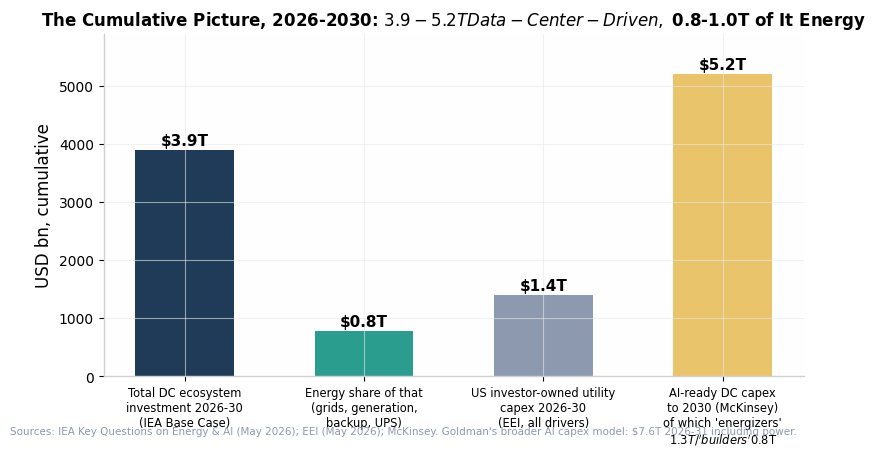 Cumulative 2026-2030 investment