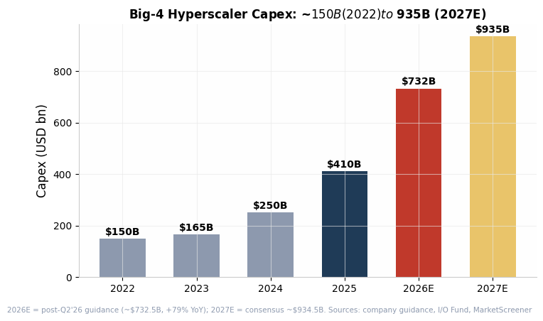 Big-4 hyperscaler capex trajectory