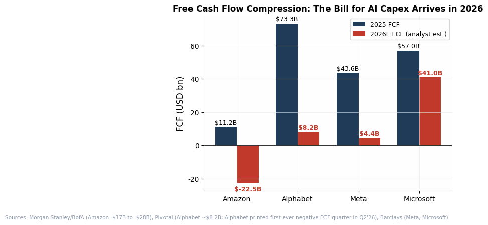 Hyperscaler FCF compression