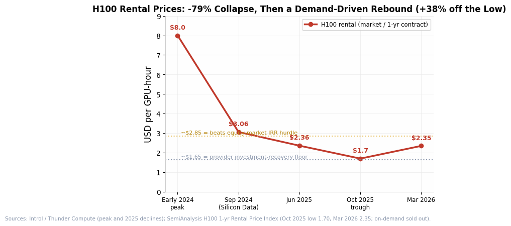H100 rental price cycle