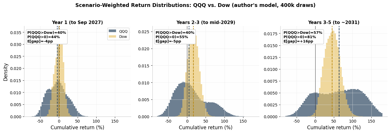 Return distributions