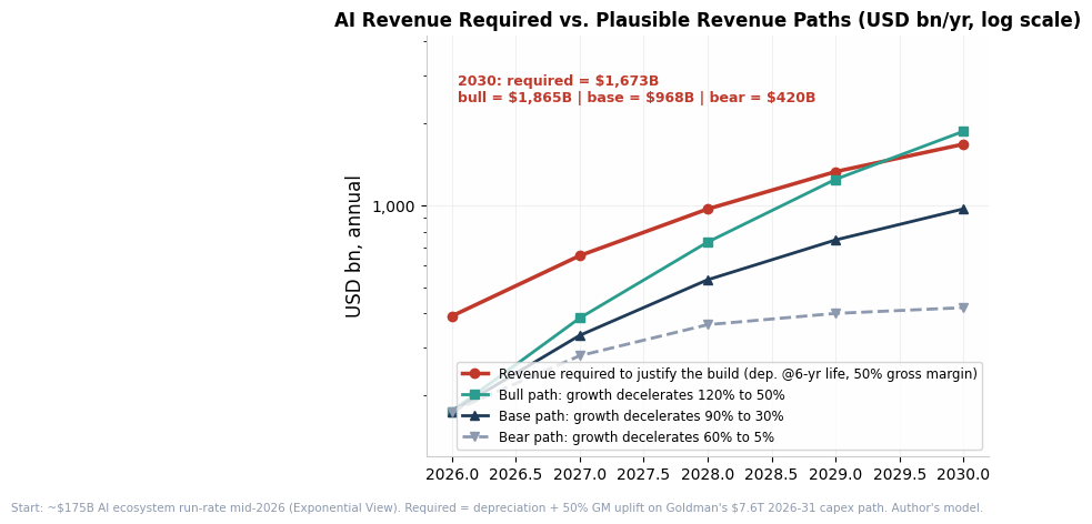 Revenue required vs plausible paths