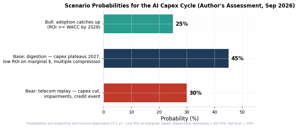 Scenario probabilities