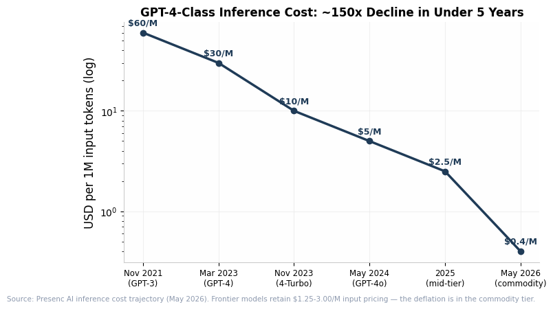 Token price deflation